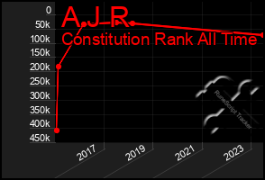 Total Graph of A J R