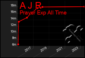 Total Graph of A J R