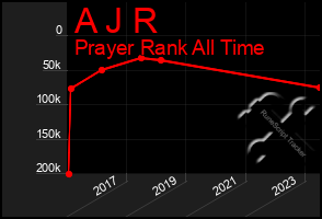 Total Graph of A J R