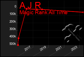 Total Graph of A J R