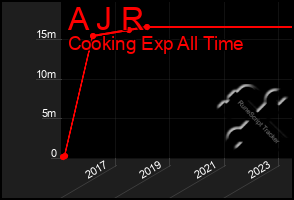 Total Graph of A J R