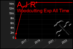 Total Graph of A J R