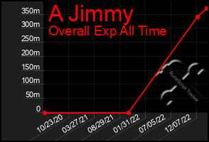 Total Graph of A Jimmy