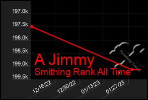 Total Graph of A Jimmy