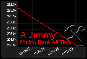 Total Graph of A Jimmy