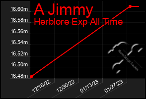 Total Graph of A Jimmy