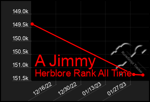 Total Graph of A Jimmy