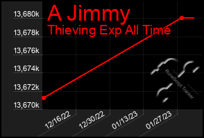 Total Graph of A Jimmy