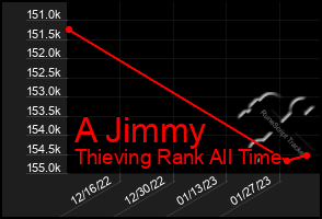 Total Graph of A Jimmy