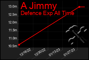 Total Graph of A Jimmy