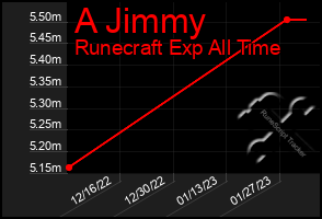 Total Graph of A Jimmy