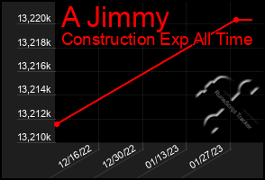 Total Graph of A Jimmy