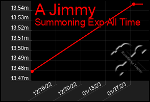 Total Graph of A Jimmy