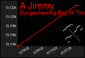 Total Graph of A Jimmy