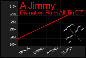 Total Graph of A Jimmy