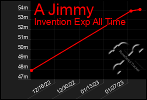 Total Graph of A Jimmy