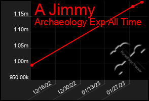Total Graph of A Jimmy