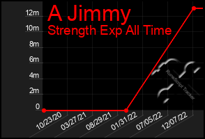 Total Graph of A Jimmy