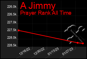 Total Graph of A Jimmy