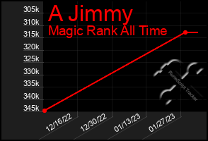 Total Graph of A Jimmy