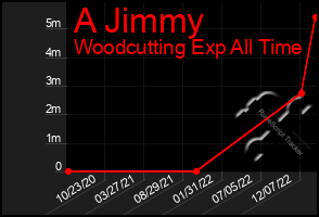 Total Graph of A Jimmy