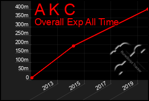 Total Graph of A K C