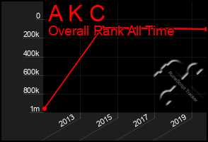 Total Graph of A K C
