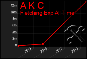 Total Graph of A K C