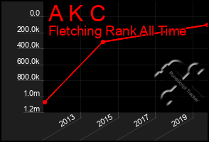 Total Graph of A K C