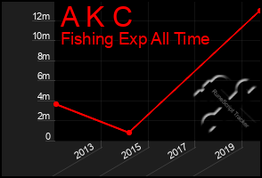 Total Graph of A K C