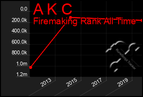 Total Graph of A K C