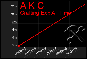 Total Graph of A K C