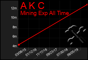 Total Graph of A K C