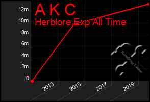 Total Graph of A K C