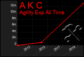 Total Graph of A K C