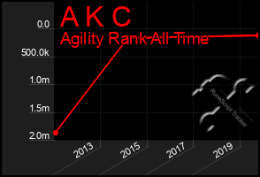 Total Graph of A K C