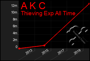 Total Graph of A K C