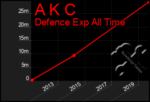 Total Graph of A K C