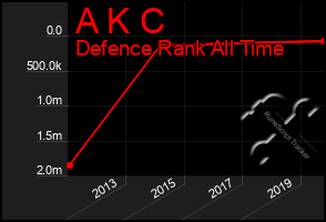 Total Graph of A K C