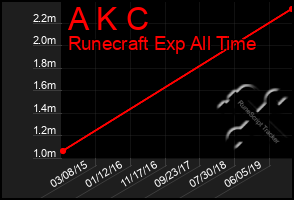 Total Graph of A K C