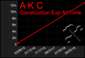 Total Graph of A K C