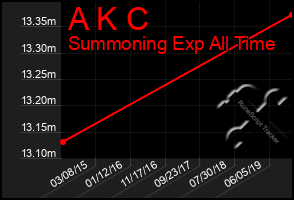 Total Graph of A K C