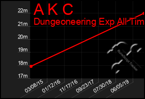 Total Graph of A K C