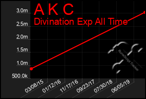 Total Graph of A K C