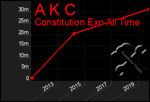 Total Graph of A K C