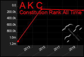 Total Graph of A K C