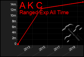 Total Graph of A K C