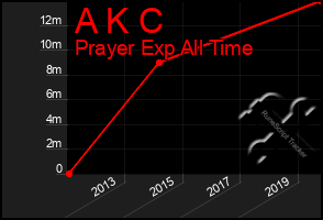 Total Graph of A K C