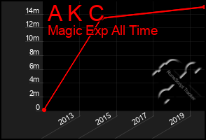 Total Graph of A K C