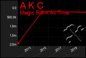 Total Graph of A K C